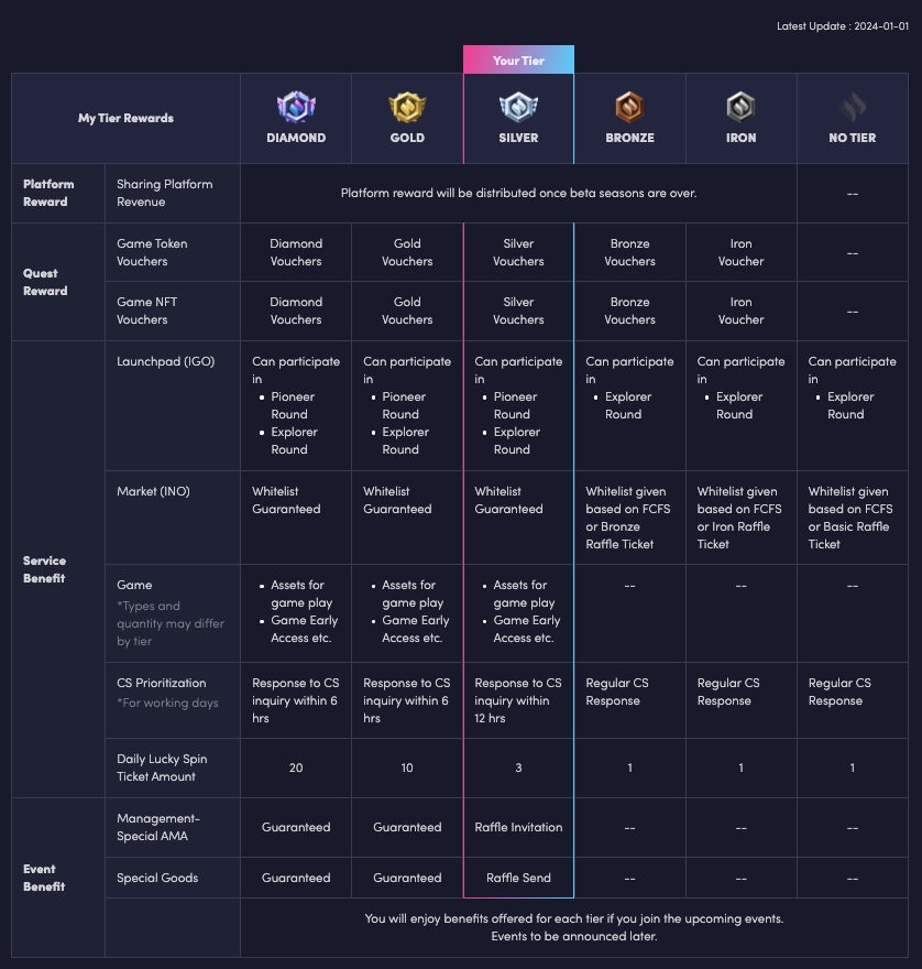 Iskra | Community Tier System | Season 2 | Reward Table